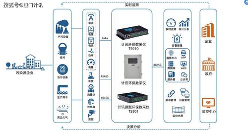 5G赋能环保数采仪 造纸厂污水处理的智能监测与数据分析服务